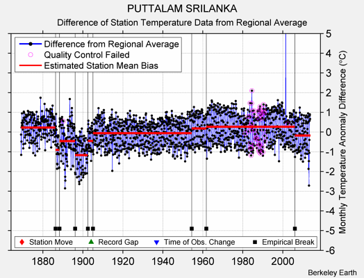 PUTTALAM SRILANKA difference from regional expectation