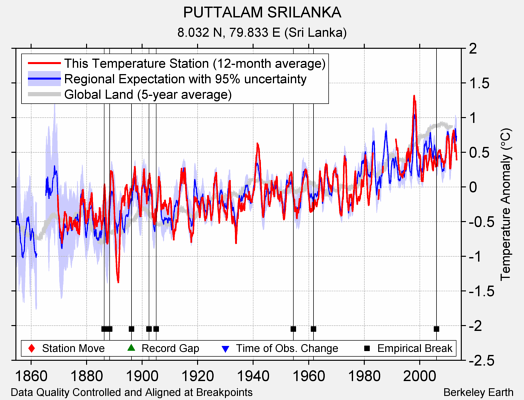PUTTALAM SRILANKA comparison to regional expectation