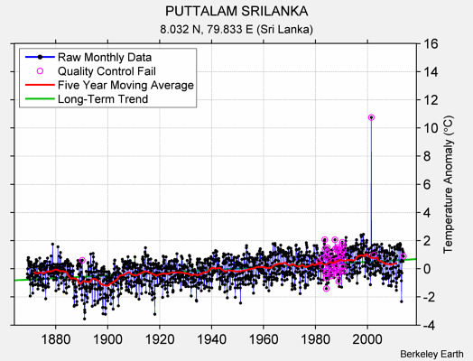 PUTTALAM SRILANKA Raw Mean Temperature