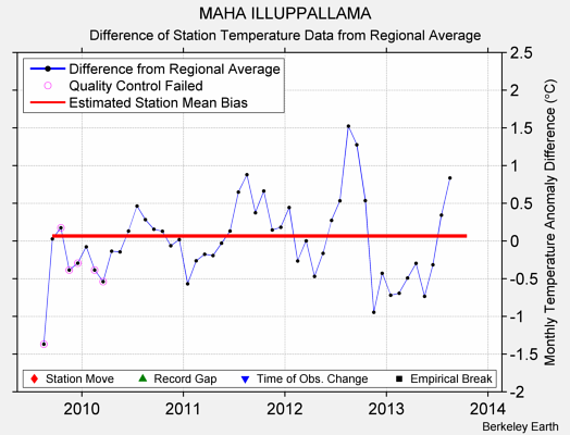 MAHA ILLUPPALLAMA difference from regional expectation