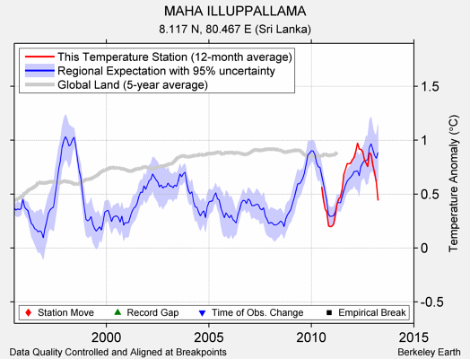 MAHA ILLUPPALLAMA comparison to regional expectation