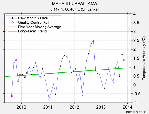 MAHA ILLUPPALLAMA Raw Mean Temperature