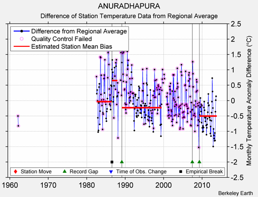 ANURADHAPURA difference from regional expectation