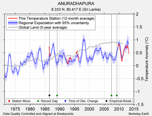 ANURADHAPURA comparison to regional expectation