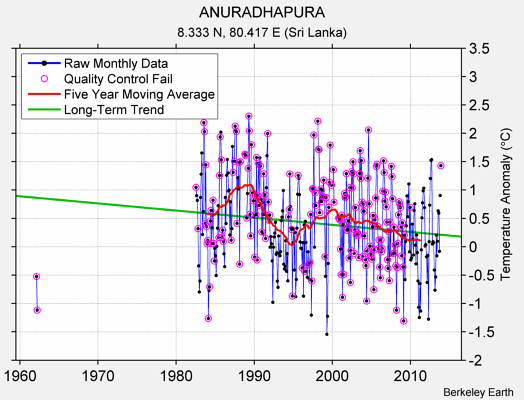 ANURADHAPURA Raw Mean Temperature