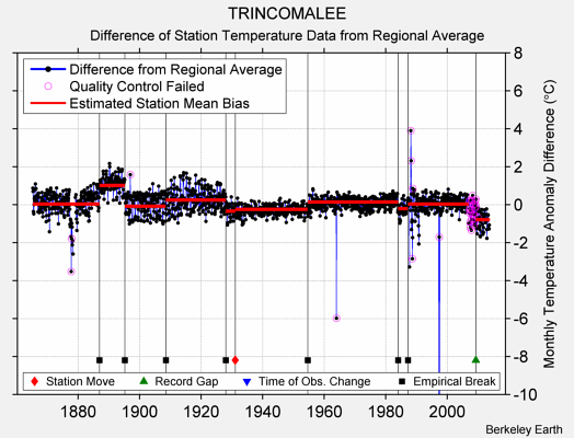 TRINCOMALEE difference from regional expectation