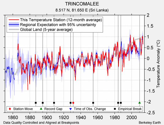 TRINCOMALEE comparison to regional expectation