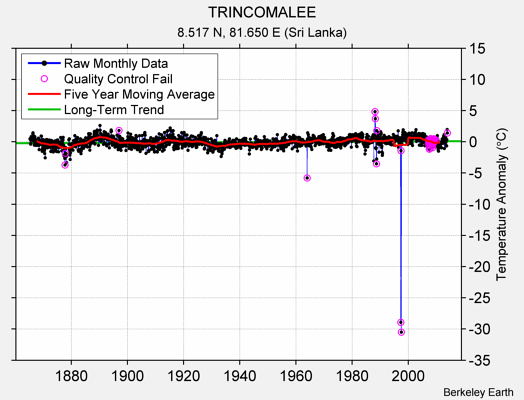 TRINCOMALEE Raw Mean Temperature