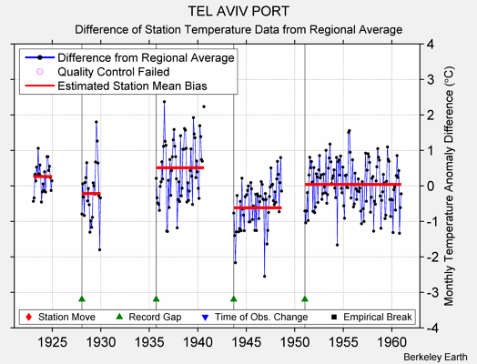 TEL AVIV PORT difference from regional expectation