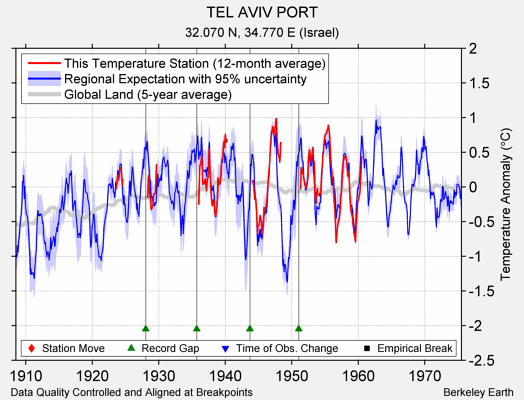 TEL AVIV PORT comparison to regional expectation