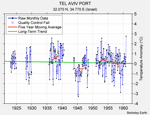 TEL AVIV PORT Raw Mean Temperature