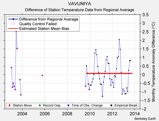 VAVUNIYA difference from regional expectation