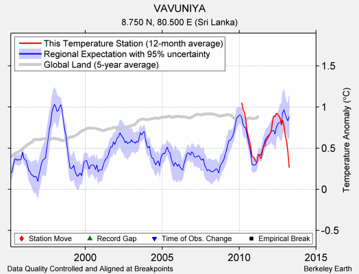 VAVUNIYA comparison to regional expectation