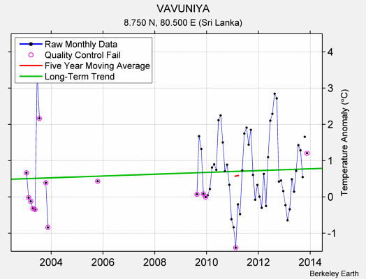 VAVUNIYA Raw Mean Temperature