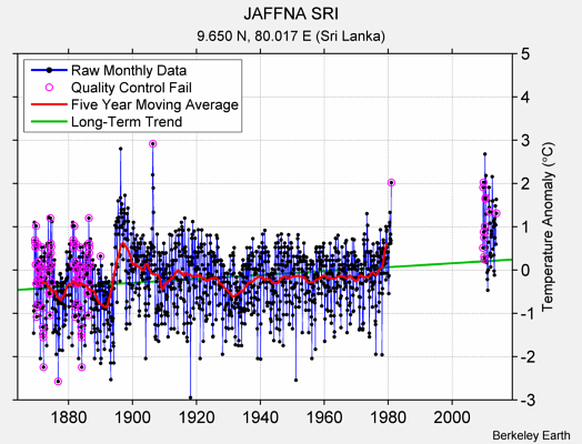 JAFFNA SRI Raw Mean Temperature