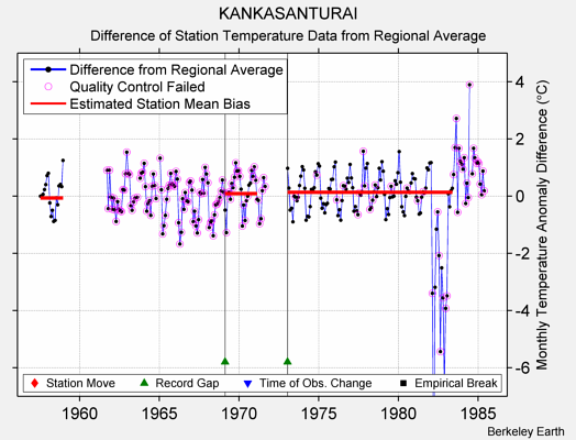 KANKASANTURAI difference from regional expectation