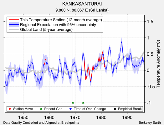 KANKASANTURAI comparison to regional expectation