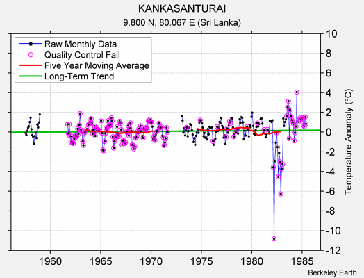 KANKASANTURAI Raw Mean Temperature