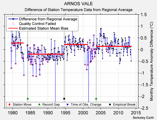 ARNOS VALE difference from regional expectation