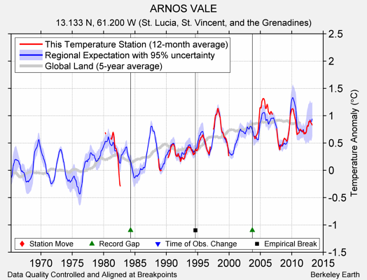 ARNOS VALE comparison to regional expectation