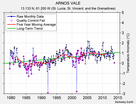 ARNOS VALE Raw Mean Temperature