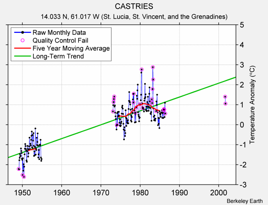 CASTRIES Raw Mean Temperature