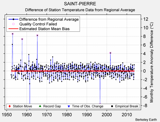 SAINT-PIERRE difference from regional expectation