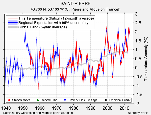 SAINT-PIERRE comparison to regional expectation