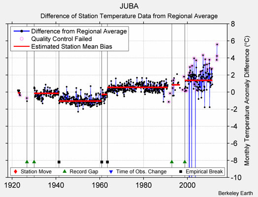 JUBA difference from regional expectation