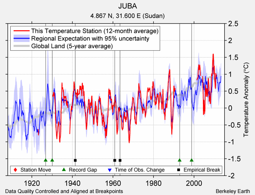 JUBA comparison to regional expectation
