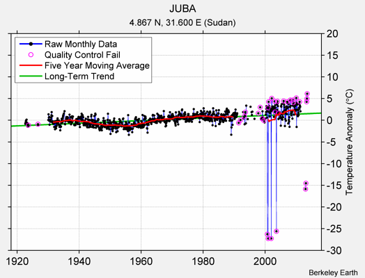 JUBA Raw Mean Temperature