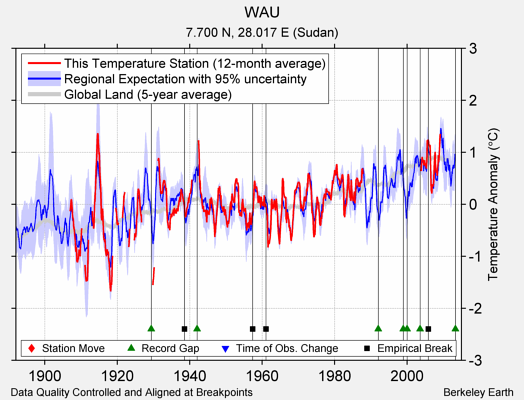 WAU comparison to regional expectation