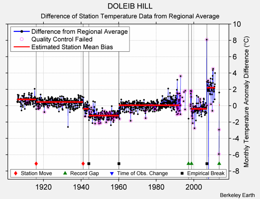 DOLEIB HILL difference from regional expectation