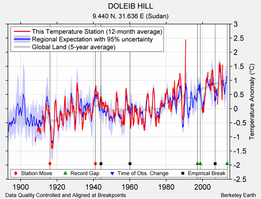 DOLEIB HILL comparison to regional expectation