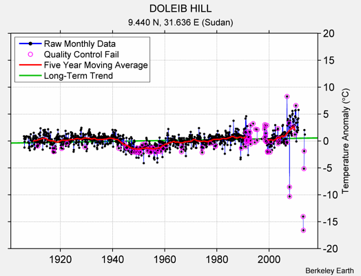 DOLEIB HILL Raw Mean Temperature