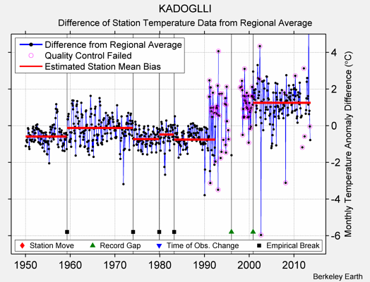 KADOGLLI difference from regional expectation