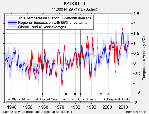 KADOGLLI comparison to regional expectation