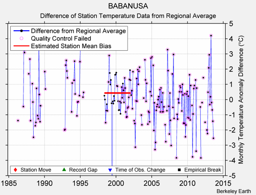 BABANUSA difference from regional expectation