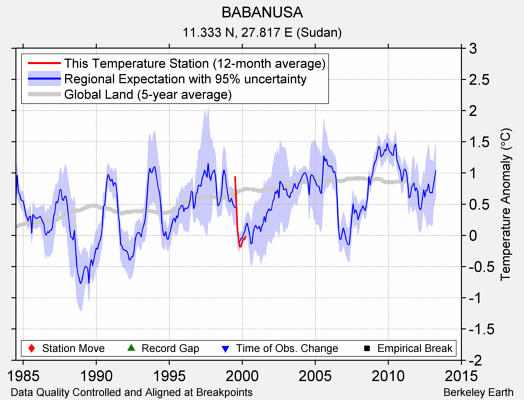 BABANUSA comparison to regional expectation