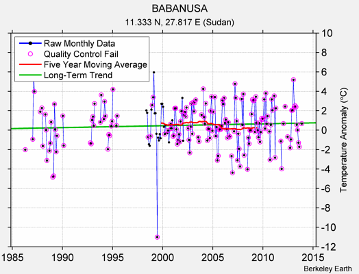 BABANUSA Raw Mean Temperature