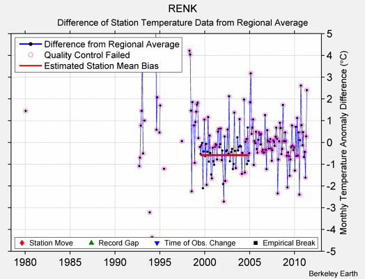 RENK difference from regional expectation