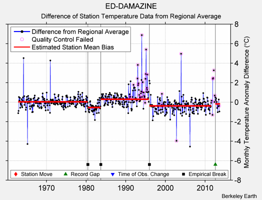 ED-DAMAZINE difference from regional expectation