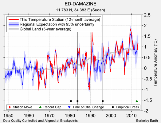 ED-DAMAZINE comparison to regional expectation