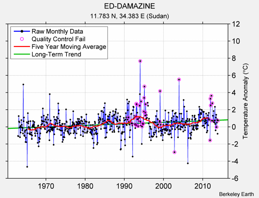 ED-DAMAZINE Raw Mean Temperature