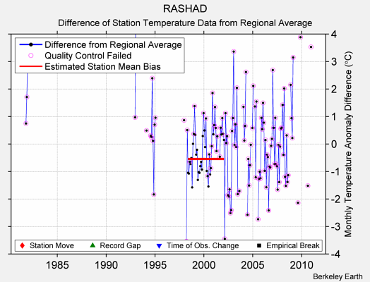 RASHAD difference from regional expectation