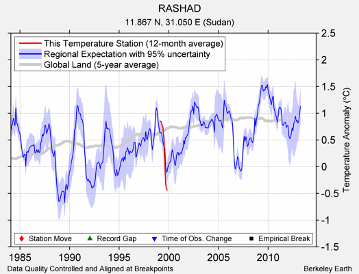 RASHAD comparison to regional expectation