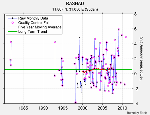 RASHAD Raw Mean Temperature