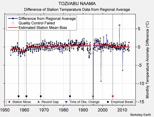 TOZI/ABU NAAMA difference from regional expectation