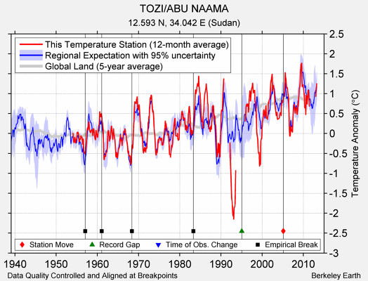TOZI/ABU NAAMA comparison to regional expectation