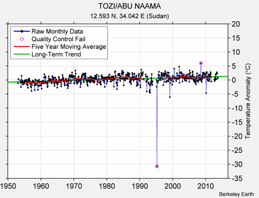TOZI/ABU NAAMA Raw Mean Temperature